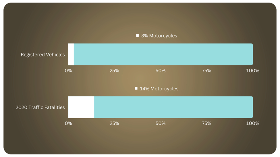 Bar graphs showing the disproportionate number of fatal motorcycle accidents compared to the number of motorcycles on the road